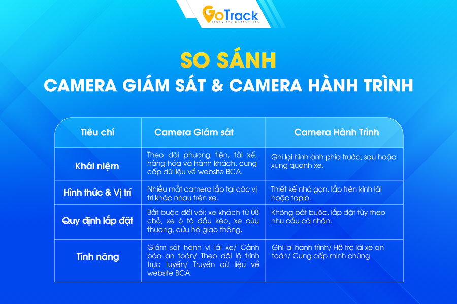Camera giám sát và camera hành trình có gì khác nhau?